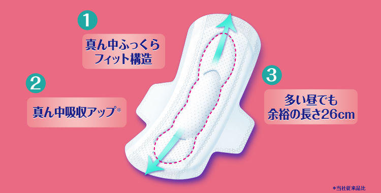 1.真ん中ふっくらフィット構造 2.真ん中吸収アップ＊ 3.多い昼でも余裕の長さ25cm
