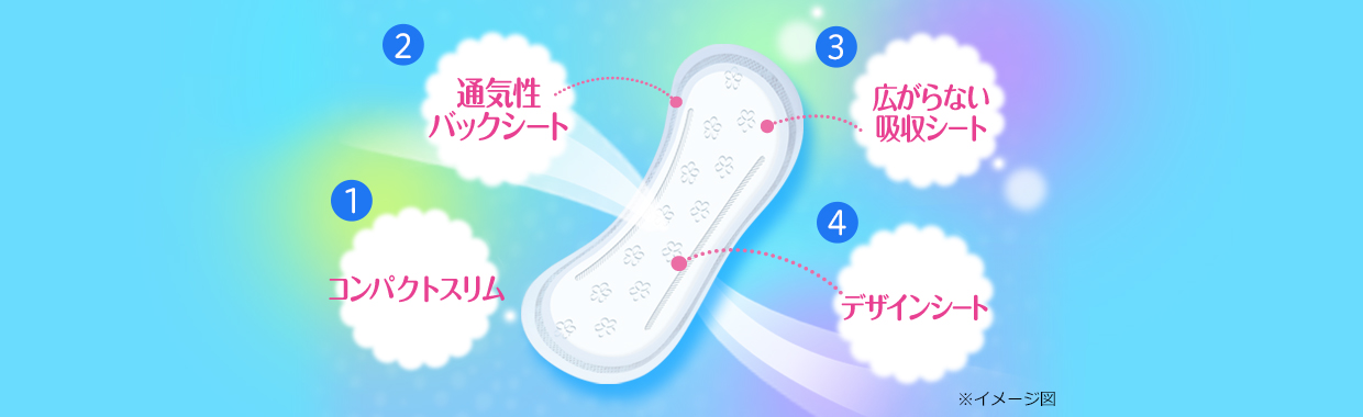 1.コンパクトスリム 2.通気性バックシート 3.広がらない吸収シート 4.デザインシート