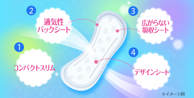 1.コンパクトスリム 2.通気性バックシート 3.広がらない吸収シート 4.デザインシート
