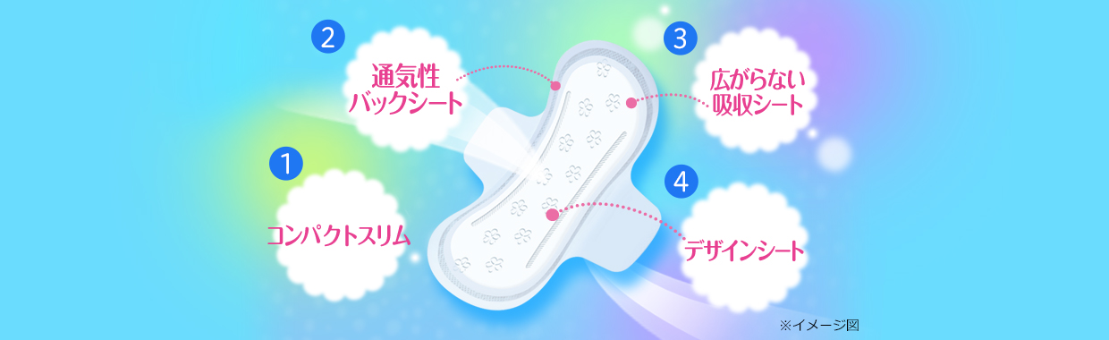 1.コンパクトスリム 2.通気性バックシート 3.広がらない吸収シート 4.デザインシート