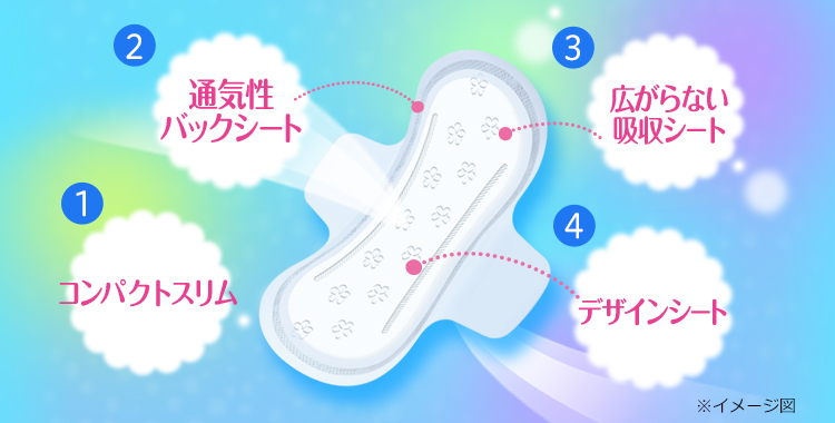 1.コンパクトスリム 2.通気性バックシート 3.広がらない吸収シート 4.デザインシート