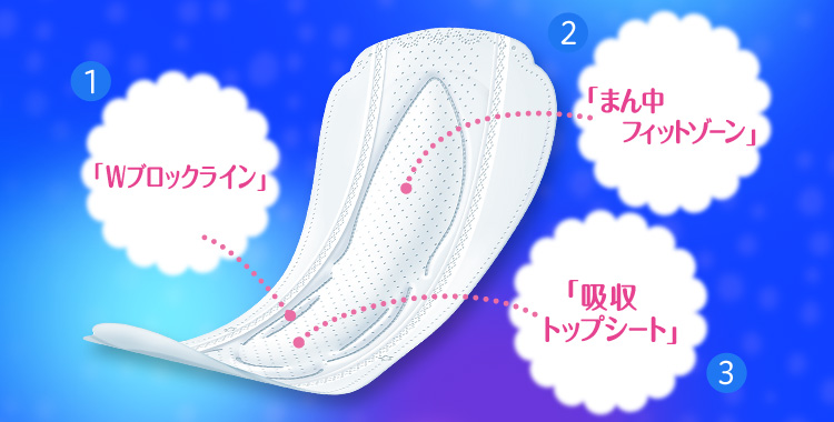 1.Wブロックライン 2.まん中フィットゾーン 3.吸収トップシート