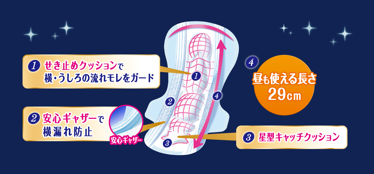 1.せき止めクッションで横・うしろの流れモレをガード 2.安心ギャザーで横漏れ防止 3.星型キャッチクッション 4.昼も使える長さ29cm