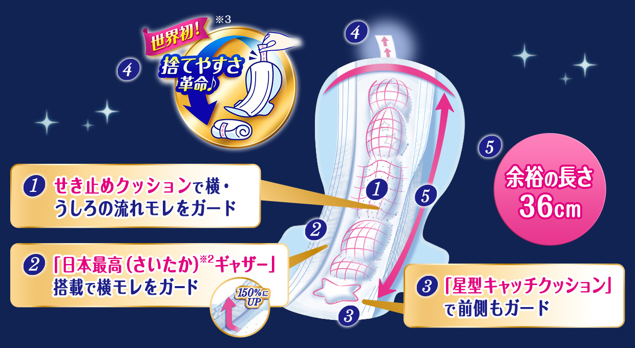 1.せき止めクッションで横・うしろの流れモレをガード 2.「日本最高（さいたか）※2ギャザー」搭載で横モレをガード 3.「星型キャッチクッション」で前側もガード 4.世界初！※3捨てやすさ革命♪ 5.余裕の長さ36cm