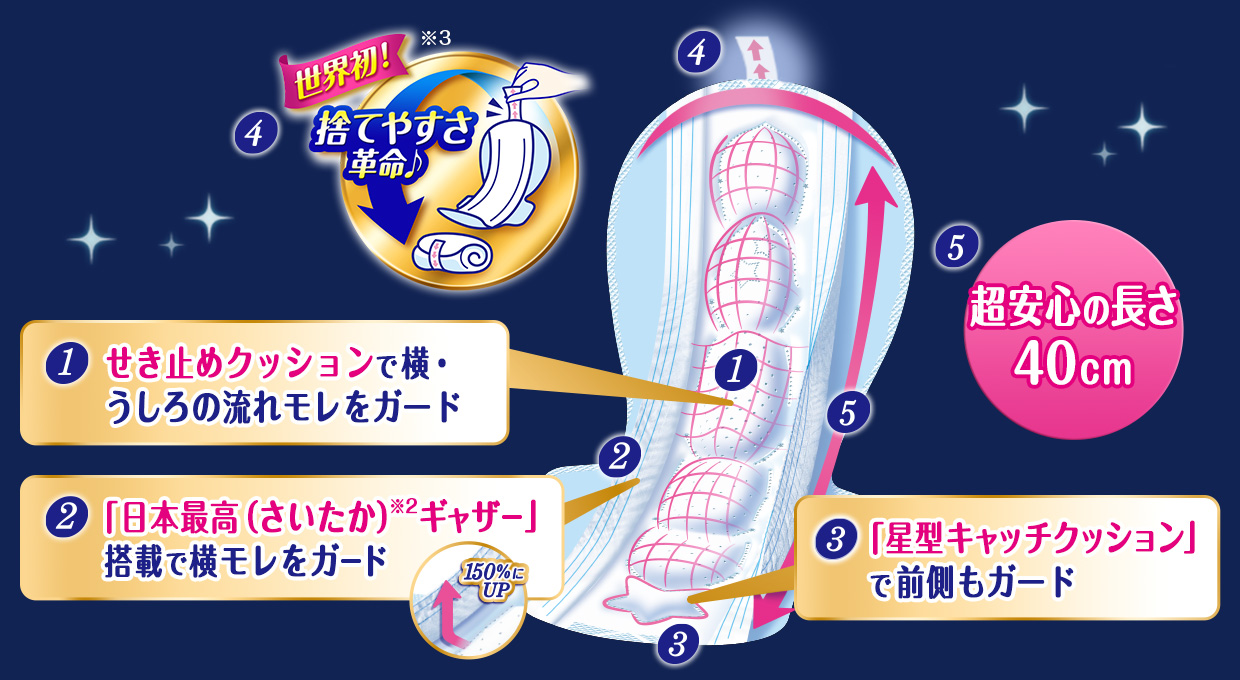 1.せき止めクッションで横・うしろの流れモレをガード 2.「日本最高（さいたか）※2ギャザー」搭載で横モレをガード 3.「星型キャッチクッション」で前側もガード 4.世界初！※3捨てやすさ革命♪ 5.超安心の長さ40cm