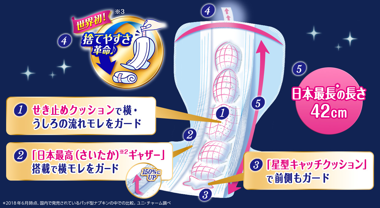 1.せき止めクッションで横・うしろの流れモレをガード 2.「日本最高（さいたか）※2ギャザー」搭載で横モレをガード 3.「星型キャッチクッション」で前側もガード 4.世界初！※3捨てやすさ革命♪ 5.日本最長*の長さ42cm *2018年6月時点、国内で販売されているパッド型ナプキンの中での比較。ユニ・チャーム調べ