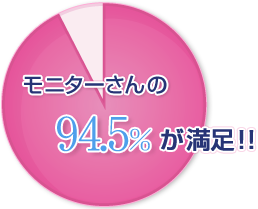 モニターさんの94.5%が満足!!