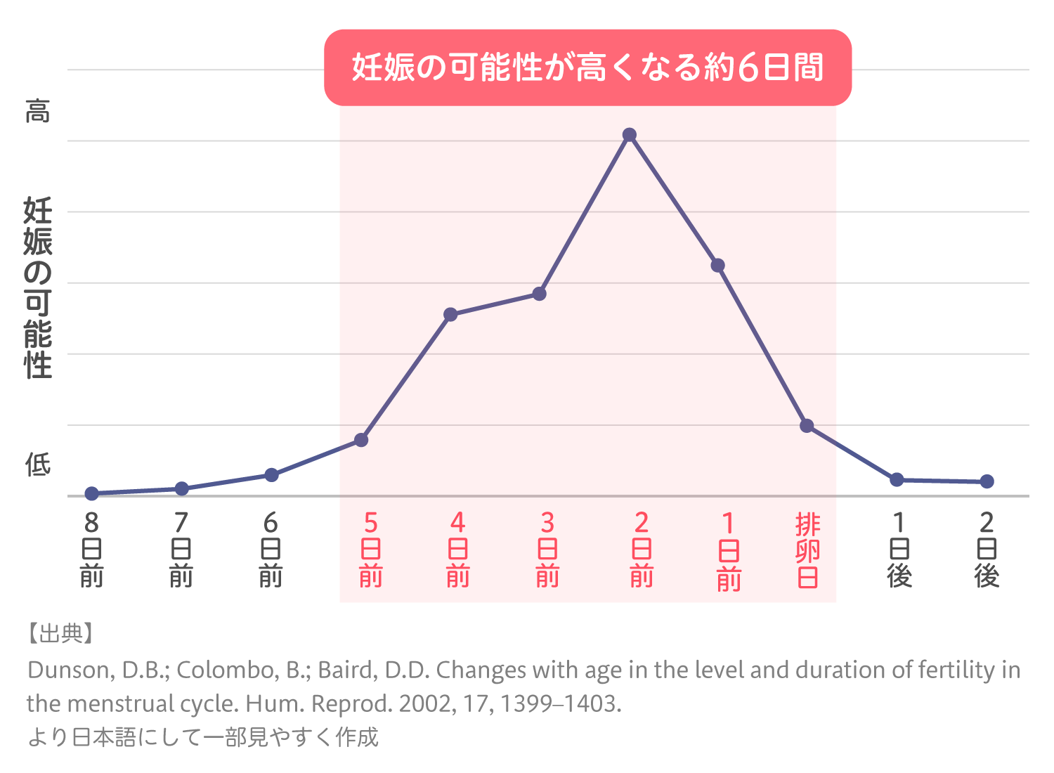 妊娠の可能性が高くなる約6日間