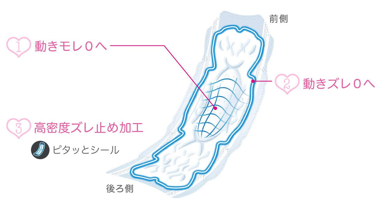 1.動きモレ0へ　2.動きズレ0へ　3.高密度ズレ止め加工