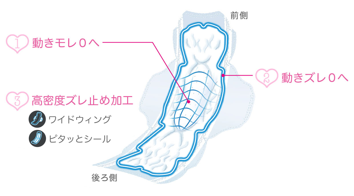 1.動きモレ0へ　2.動きズレ0へ　3.高密度ズレ止め加工