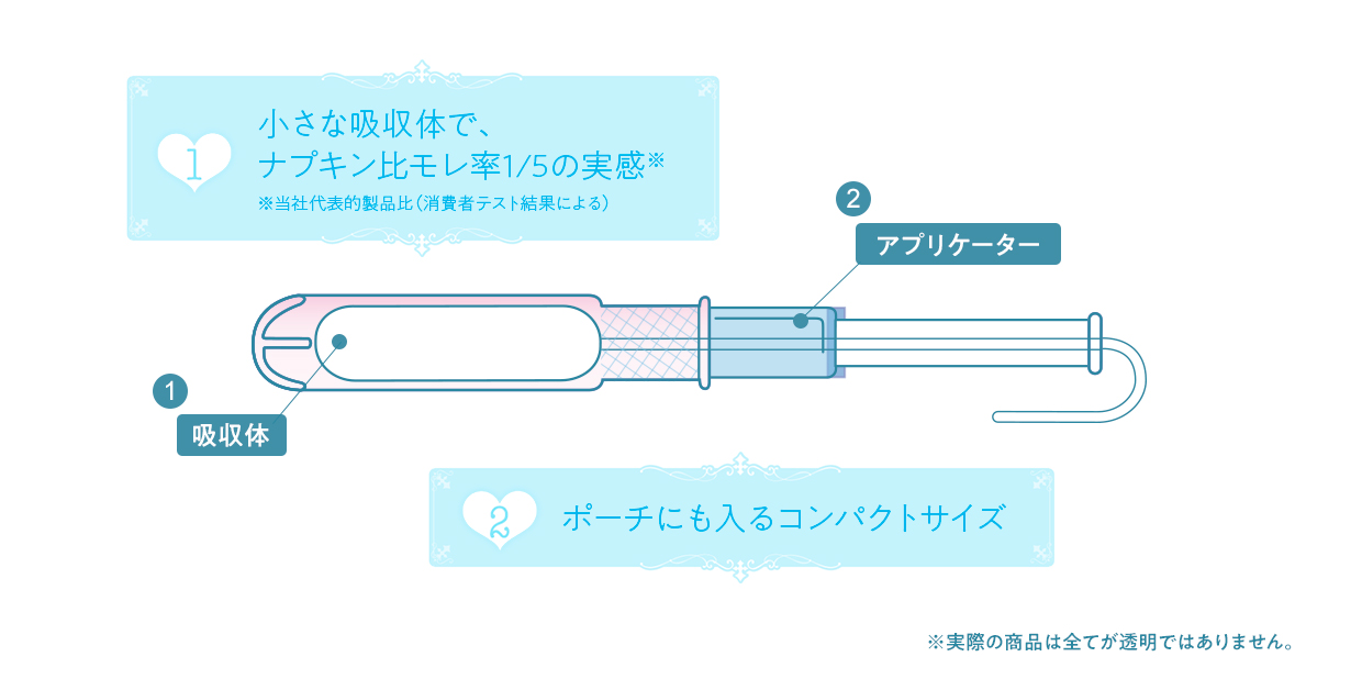 ①小さな吸収体で、ナプキン比モレ率1/5の実感 ②ポーチにも入るコンパクトサイズ
