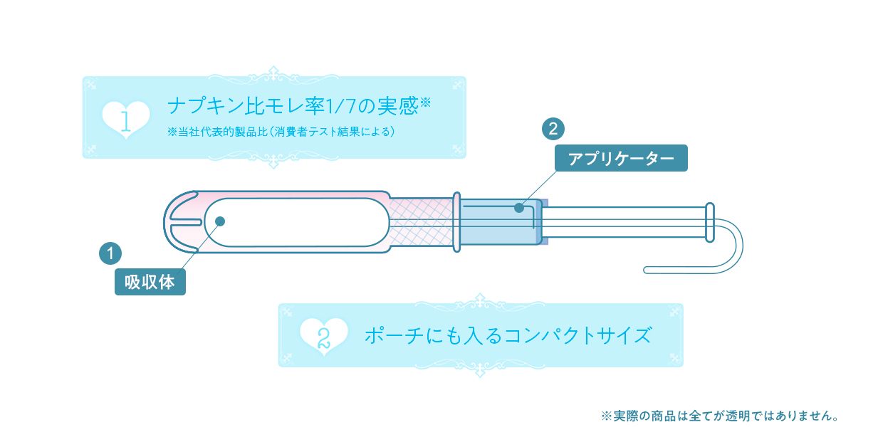 ①小さな吸収体で、ナプキン比モレ率1/7の実感②ポーチにも入るコンパクトサイズ