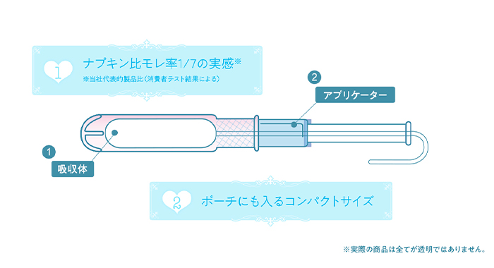 ①小さな吸収体で、ナプキン比モレ率1/7の実感②ポーチにも入るコンパクトサイズ